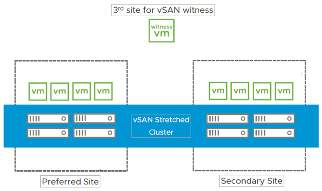 vSAN метро кластер metro klaster