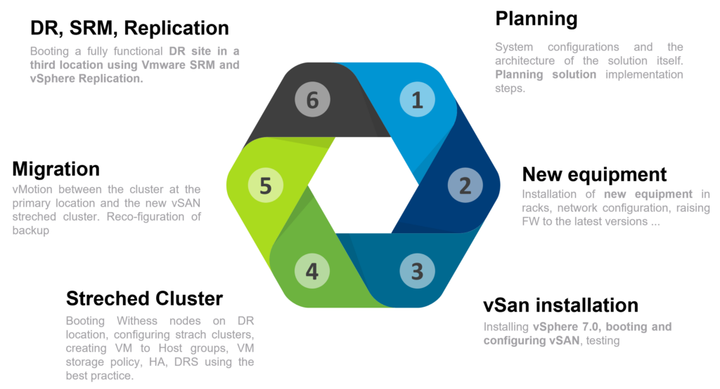 Implementation steps for vSAN JKP Informatika infrastructure