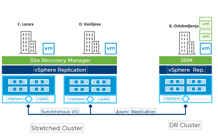 HCI VMware vSAN Cluster spreading between two sites 
