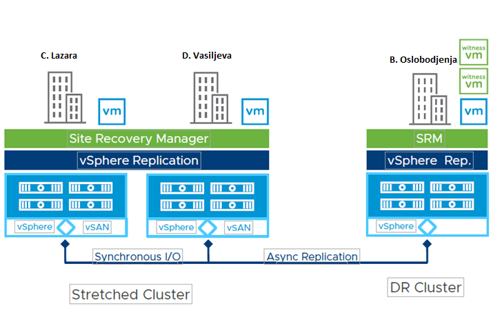  VMware vSAN HCI klaster кластер