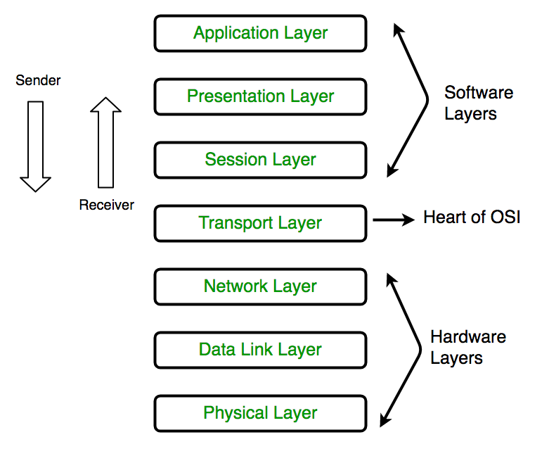 OSI model 7 layer network